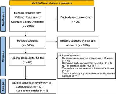 Frontiers | Risk Of Suicidal Behaviors And Antidepressant Exposure ...